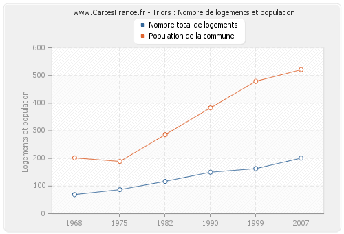 Triors : Nombre de logements et population