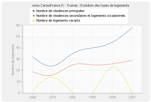 Truinas : Evolution des types de logements