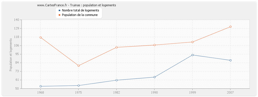 Truinas : population et logements