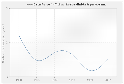 Truinas : Nombre d'habitants par logement