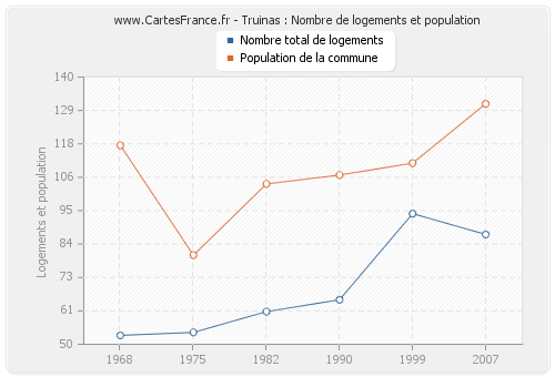 Truinas : Nombre de logements et population