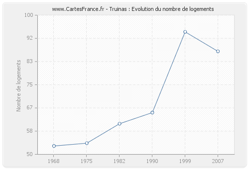 Truinas : Evolution du nombre de logements