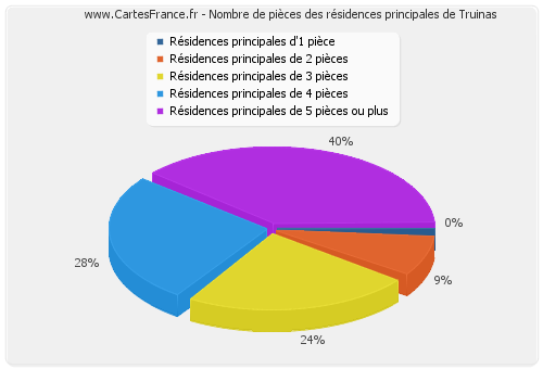 Nombre de pièces des résidences principales de Truinas