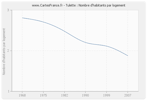 Tulette : Nombre d'habitants par logement