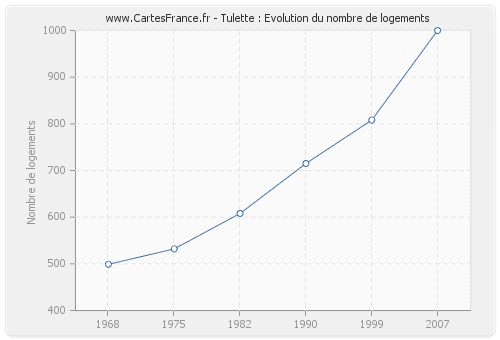 Tulette : Evolution du nombre de logements