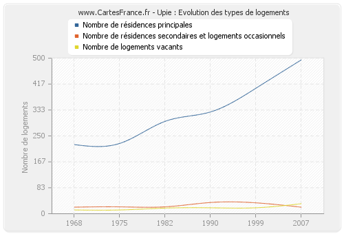 Upie : Evolution des types de logements