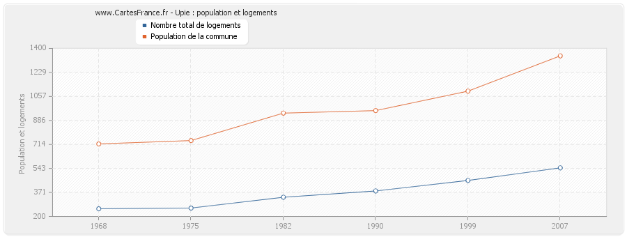 Upie : population et logements