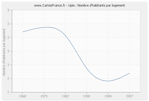 Upie : Nombre d'habitants par logement