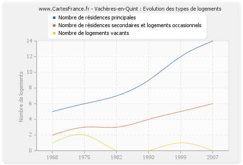 Vachères-en-Quint : Evolution des types de logements