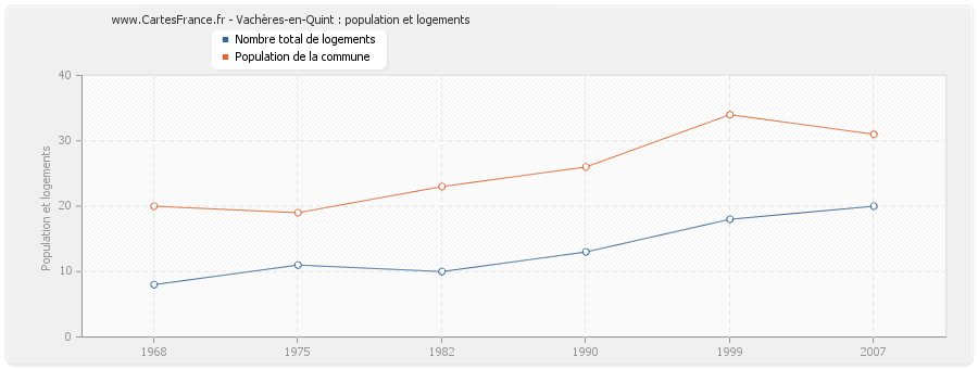 Vachères-en-Quint : population et logements