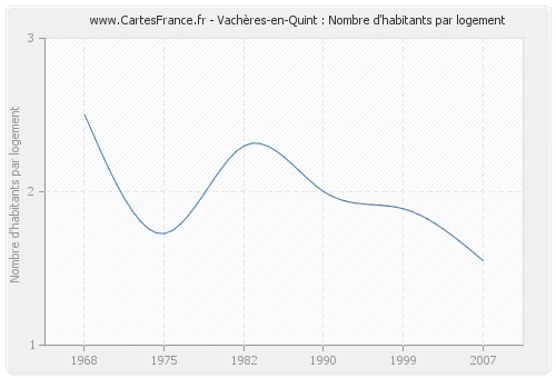 Vachères-en-Quint : Nombre d'habitants par logement