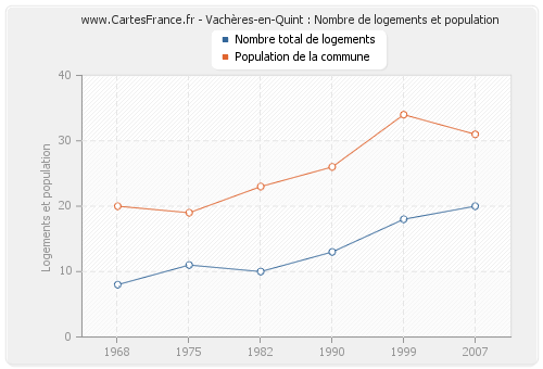 Vachères-en-Quint : Nombre de logements et population