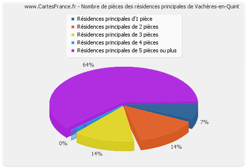 Nombre de pièces des résidences principales de Vachères-en-Quint