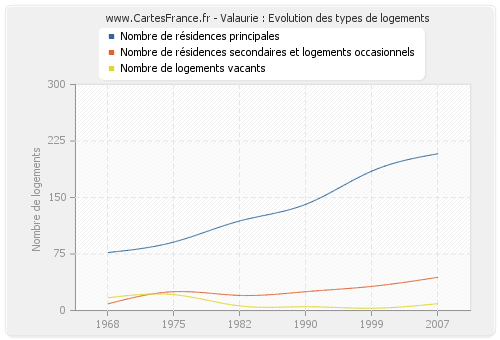 Valaurie : Evolution des types de logements