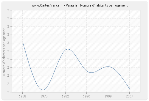 Valaurie : Nombre d'habitants par logement