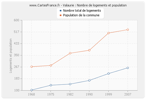 Valaurie : Nombre de logements et population