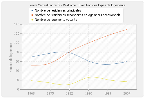 Valdrôme : Evolution des types de logements