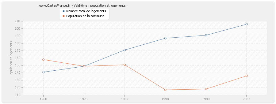 Valdrôme : population et logements