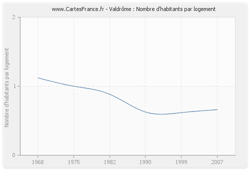 Valdrôme : Nombre d'habitants par logement