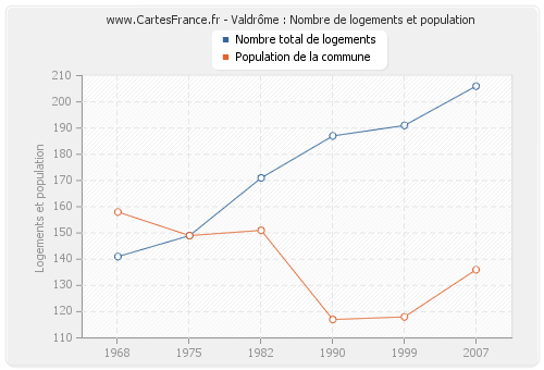 Valdrôme : Nombre de logements et population