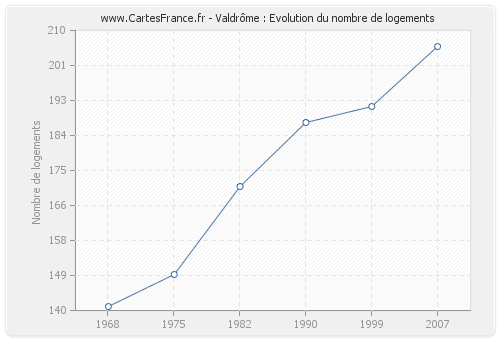 Valdrôme : Evolution du nombre de logements