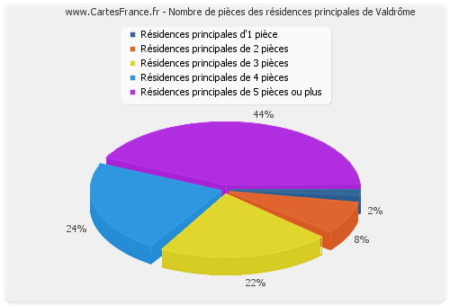 Nombre de pièces des résidences principales de Valdrôme