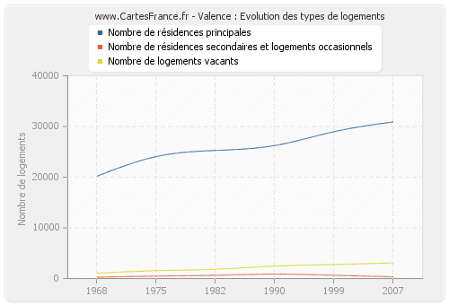 Valence : Evolution des types de logements