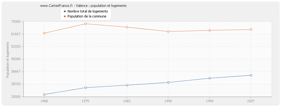 Valence : population et logements