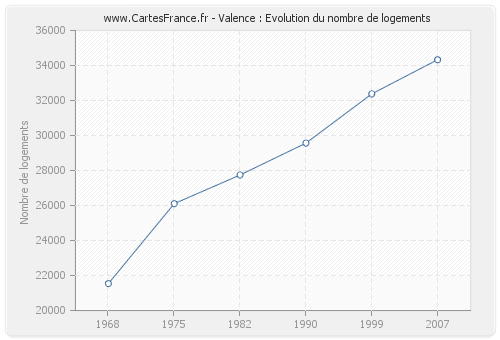 Valence : Evolution du nombre de logements