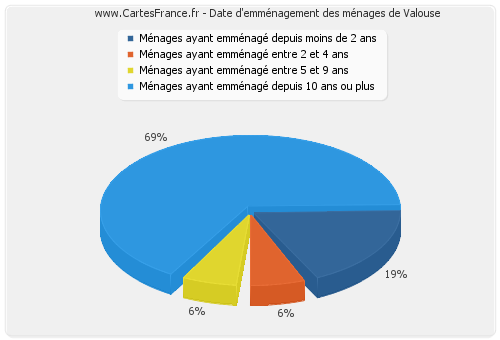 Date d'emménagement des ménages de Valouse