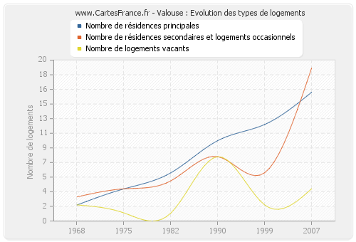 Valouse : Evolution des types de logements