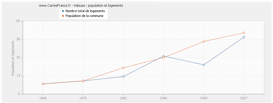 Valouse : population et logements