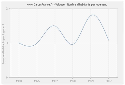 Valouse : Nombre d'habitants par logement