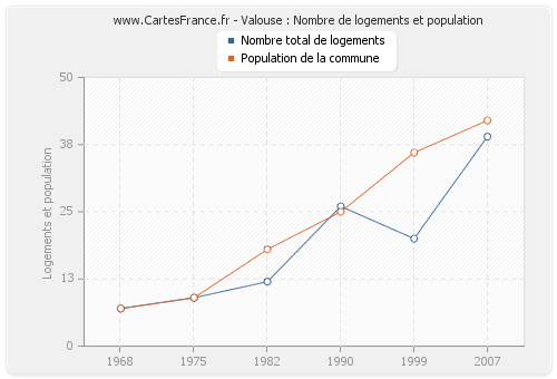 Valouse : Nombre de logements et population