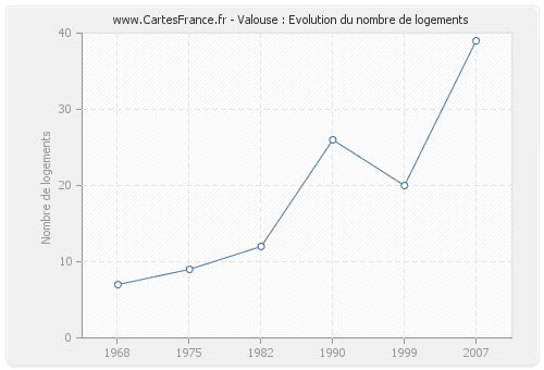 Valouse : Evolution du nombre de logements