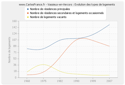 Vassieux-en-Vercors : Evolution des types de logements