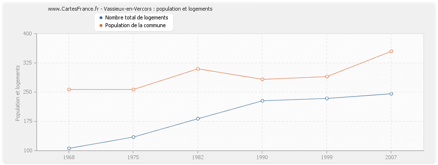 Vassieux-en-Vercors : population et logements