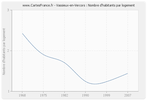 Vassieux-en-Vercors : Nombre d'habitants par logement