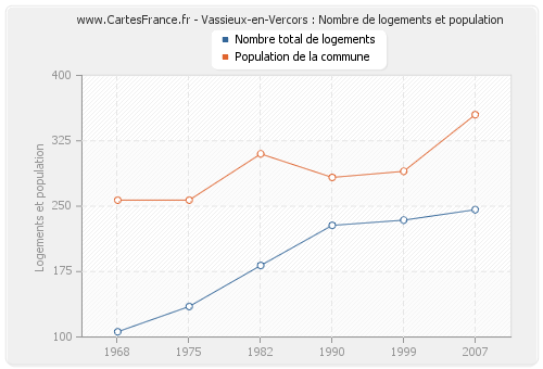 Vassieux-en-Vercors : Nombre de logements et population