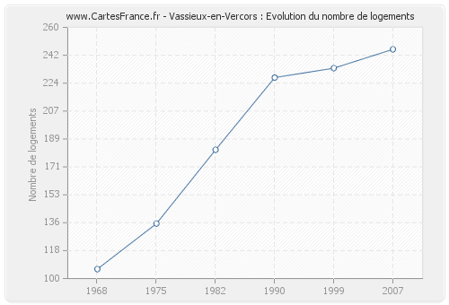 Vassieux-en-Vercors : Evolution du nombre de logements