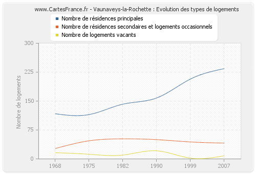 Vaunaveys-la-Rochette : Evolution des types de logements
