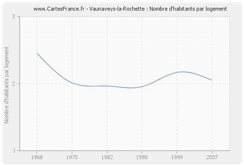 Vaunaveys-la-Rochette : Nombre d'habitants par logement
