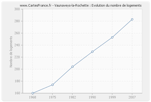 Vaunaveys-la-Rochette : Evolution du nombre de logements