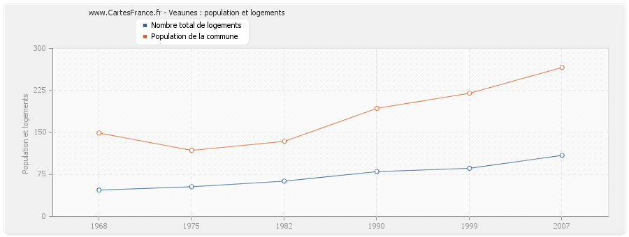 Veaunes : population et logements