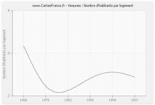 Veaunes : Nombre d'habitants par logement