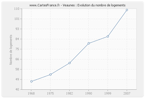 Veaunes : Evolution du nombre de logements