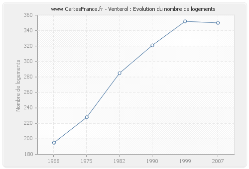 Venterol : Evolution du nombre de logements