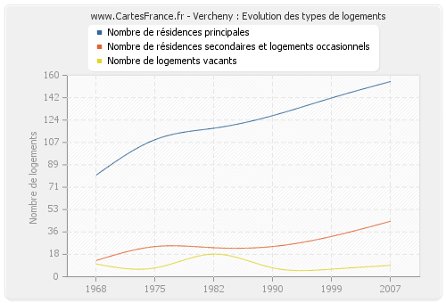 Vercheny : Evolution des types de logements