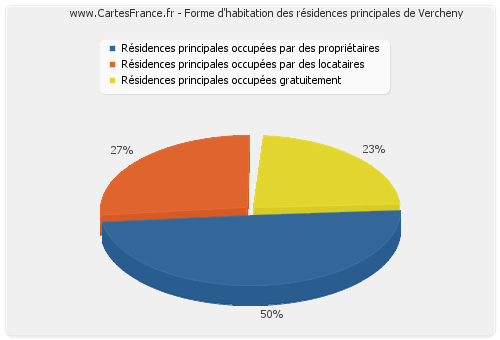 Forme d'habitation des résidences principales de Vercheny