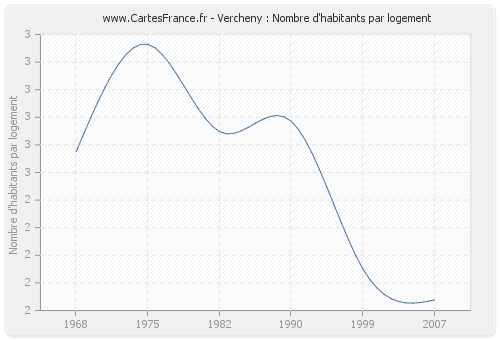 Vercheny : Nombre d'habitants par logement